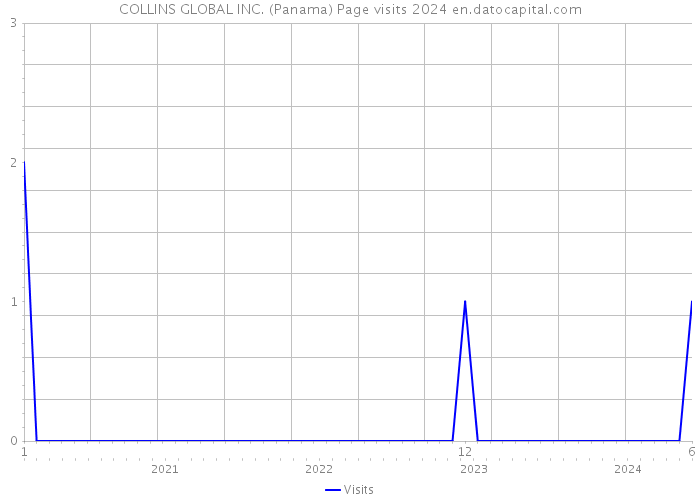 COLLINS GLOBAL INC. (Panama) Page visits 2024 