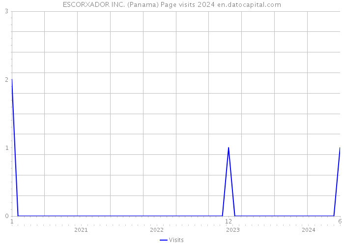 ESCORXADOR INC. (Panama) Page visits 2024 