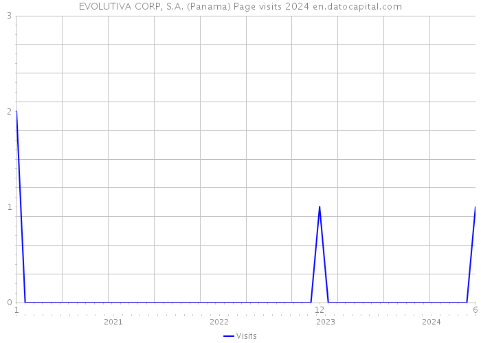 EVOLUTIVA CORP, S.A. (Panama) Page visits 2024 