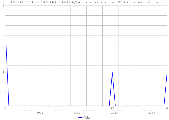 EXTRACCIONES Y CANTERAS PANAMA,S.A. (Panama) Page visits 2024 