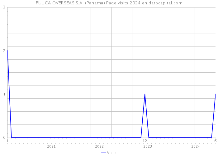 FULICA OVERSEAS S.A. (Panama) Page visits 2024 