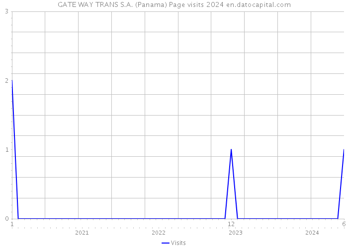 GATE WAY TRANS S.A. (Panama) Page visits 2024 