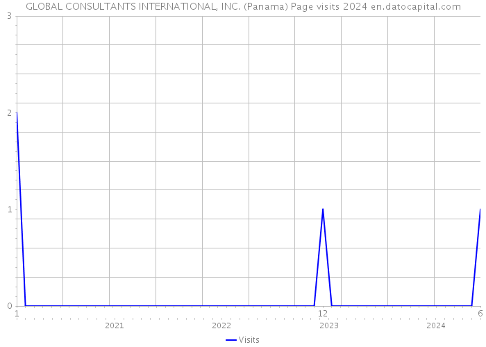 GLOBAL CONSULTANTS INTERNATIONAL, INC. (Panama) Page visits 2024 