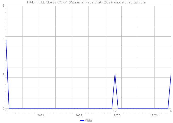 HALF FULL GLASS CORP. (Panama) Page visits 2024 