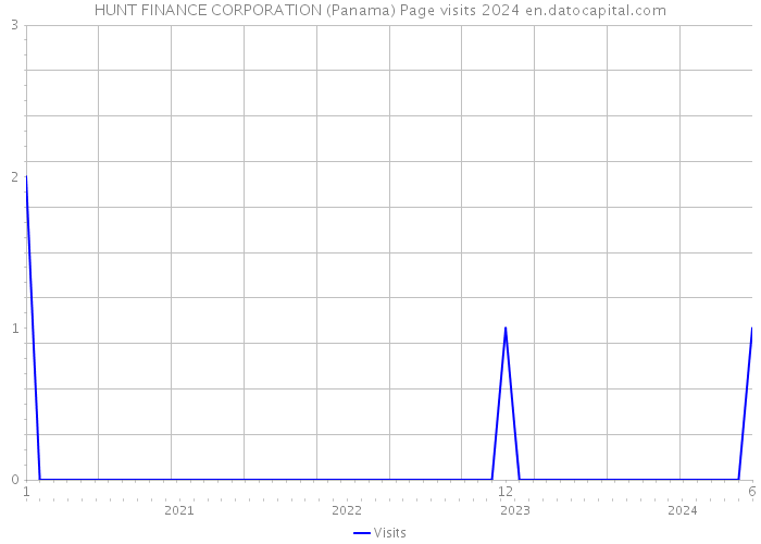 HUNT FINANCE CORPORATION (Panama) Page visits 2024 