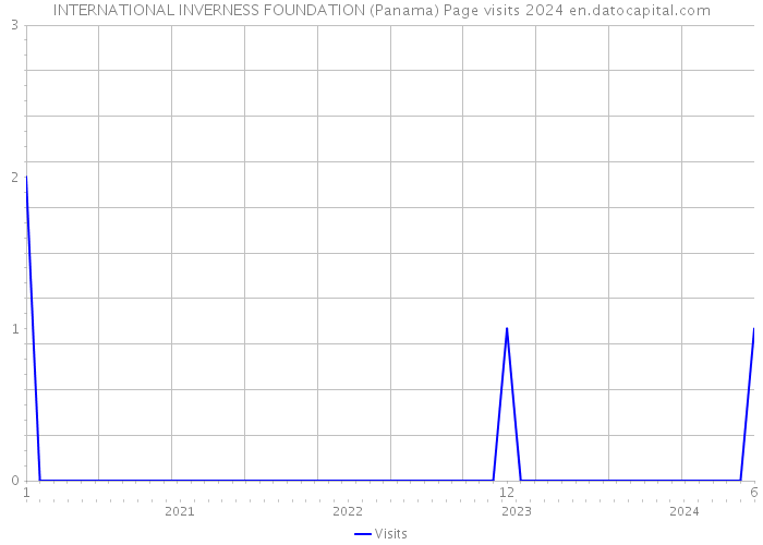 INTERNATIONAL INVERNESS FOUNDATION (Panama) Page visits 2024 