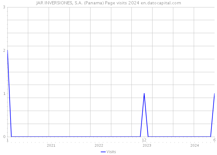 JAR INVERSIONES, S.A. (Panama) Page visits 2024 