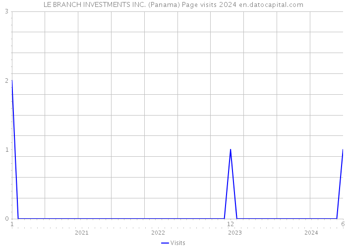 LE BRANCH INVESTMENTS INC. (Panama) Page visits 2024 