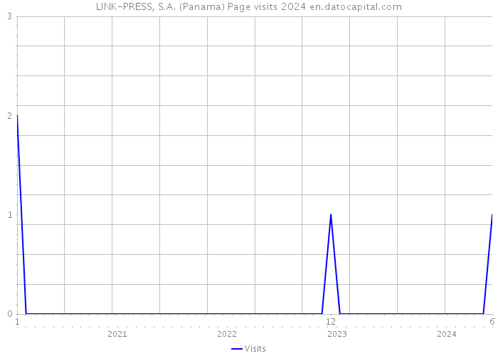 LINK-PRESS, S.A. (Panama) Page visits 2024 