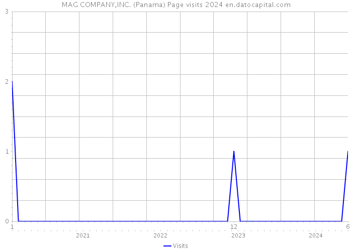 MAG COMPANY,INC. (Panama) Page visits 2024 