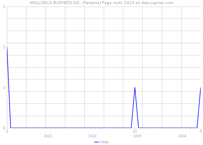 MALLORCA BUSINESS INC. (Panama) Page visits 2024 