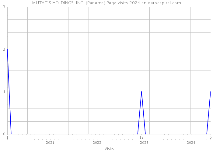 MUTATIS HOLDINGS, INC. (Panama) Page visits 2024 