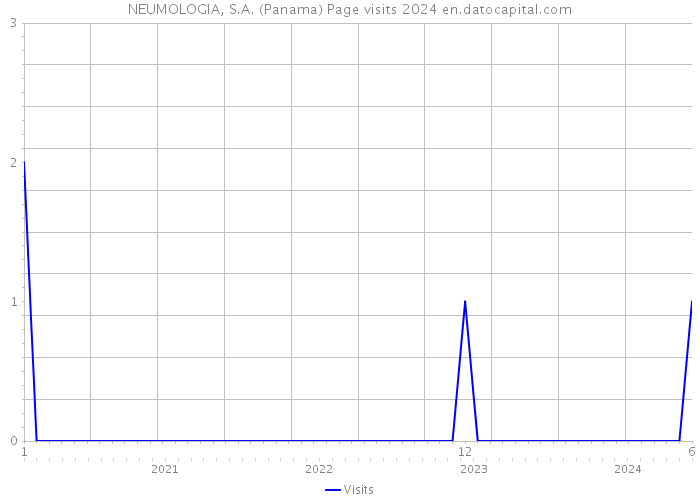 NEUMOLOGIA, S.A. (Panama) Page visits 2024 