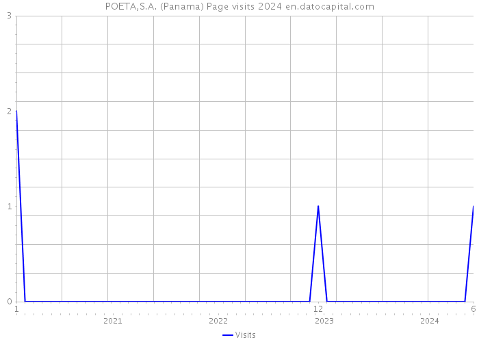 POETA,S.A. (Panama) Page visits 2024 