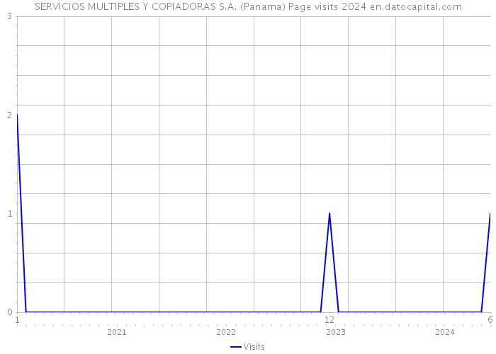 SERVICIOS MULTIPLES Y COPIADORAS S.A. (Panama) Page visits 2024 