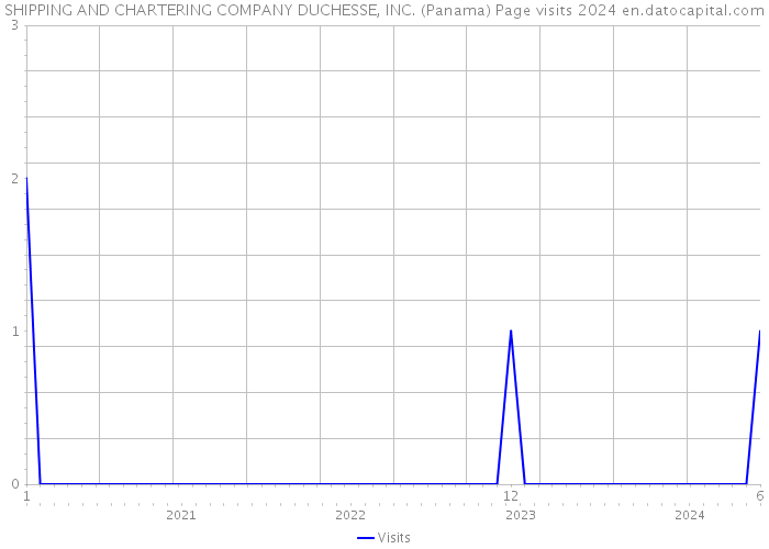 SHIPPING AND CHARTERING COMPANY DUCHESSE, INC. (Panama) Page visits 2024 