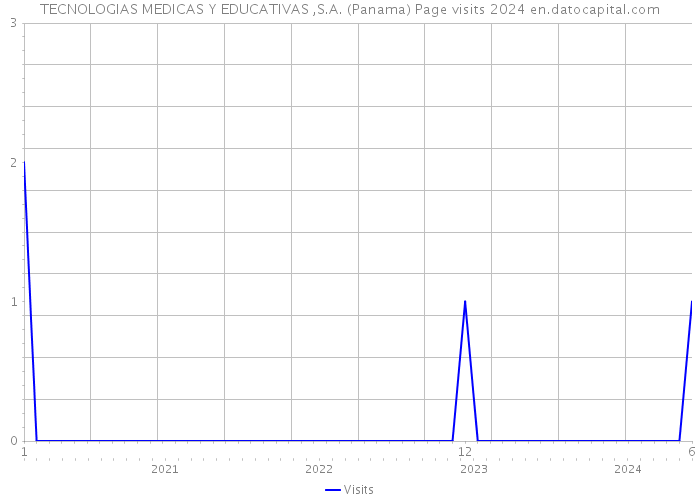 TECNOLOGIAS MEDICAS Y EDUCATIVAS ,S.A. (Panama) Page visits 2024 