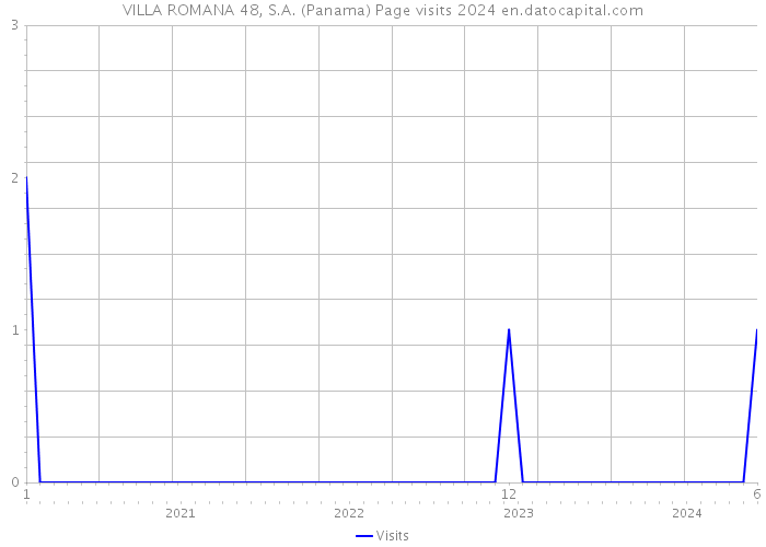 VILLA ROMANA 48, S.A. (Panama) Page visits 2024 