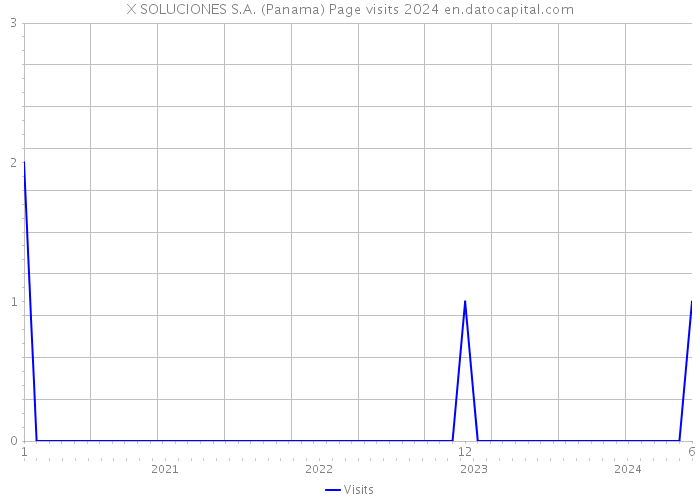 X SOLUCIONES S.A. (Panama) Page visits 2024 