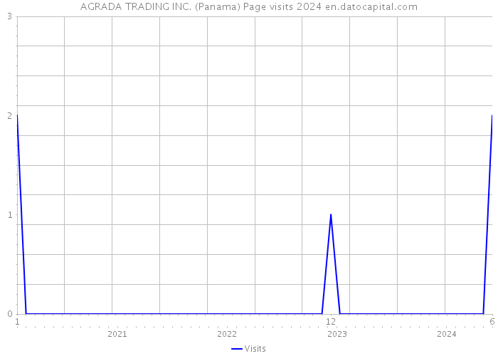 AGRADA TRADING INC. (Panama) Page visits 2024 