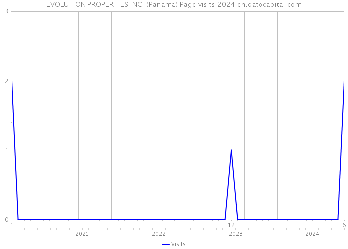 EVOLUTION PROPERTIES INC. (Panama) Page visits 2024 