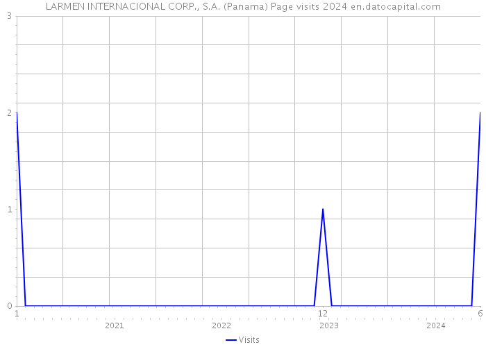 LARMEN INTERNACIONAL CORP., S.A. (Panama) Page visits 2024 