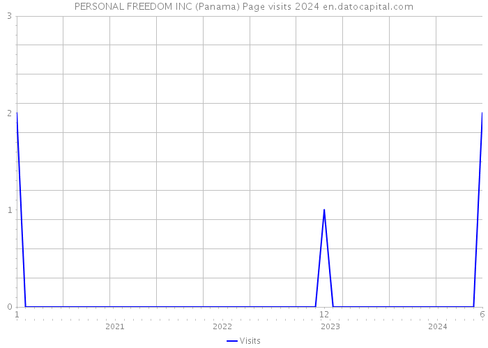 PERSONAL FREEDOM INC (Panama) Page visits 2024 