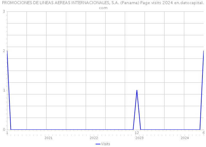 PROMOCIONES DE LINEAS AEREAS INTERNACIONALES, S.A. (Panama) Page visits 2024 