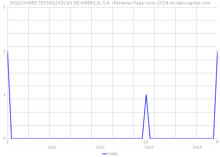 SOLUCIONES TECNOLOGICAS DE AMERICA, S.A. (Panama) Page visits 2024 