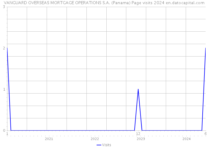 VANGUARD OVERSEAS MORTGAGE OPERATIONS S.A. (Panama) Page visits 2024 