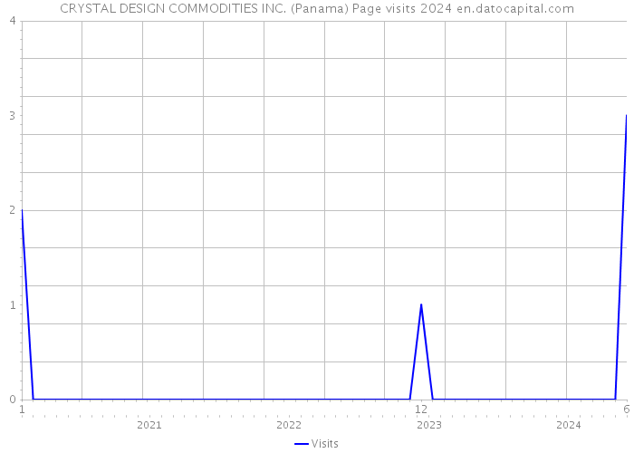 CRYSTAL DESIGN COMMODITIES INC. (Panama) Page visits 2024 