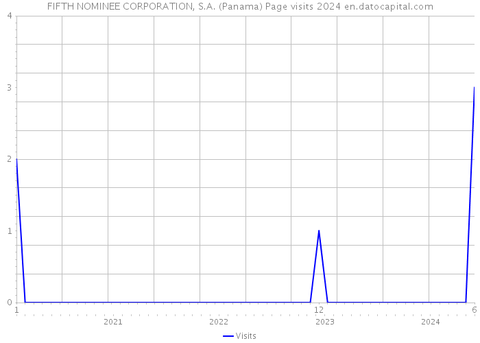 FIFTH NOMINEE CORPORATION, S.A. (Panama) Page visits 2024 