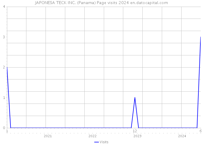 JAPONESA TECK INC. (Panama) Page visits 2024 