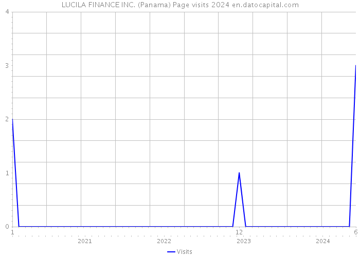 LUCILA FINANCE INC. (Panama) Page visits 2024 