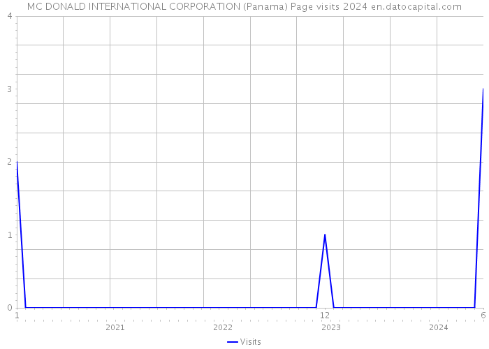 MC DONALD INTERNATIONAL CORPORATION (Panama) Page visits 2024 