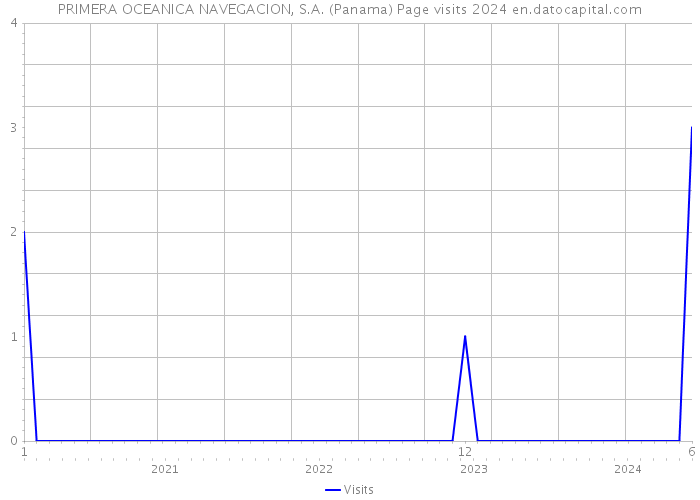 PRIMERA OCEANICA NAVEGACION, S.A. (Panama) Page visits 2024 
