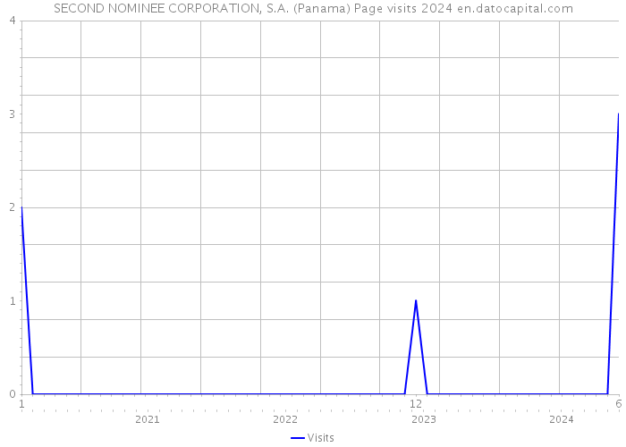 SECOND NOMINEE CORPORATION, S.A. (Panama) Page visits 2024 
