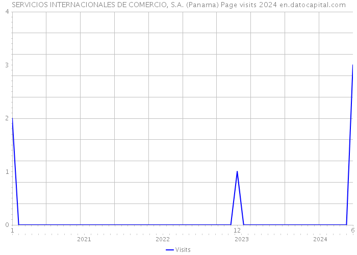 SERVICIOS INTERNACIONALES DE COMERCIO, S.A. (Panama) Page visits 2024 