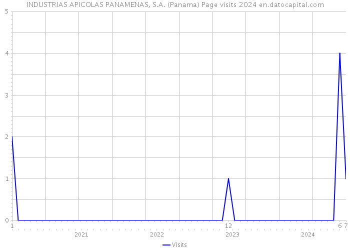 INDUSTRIAS APICOLAS PANAMENAS, S.A. (Panama) Page visits 2024 