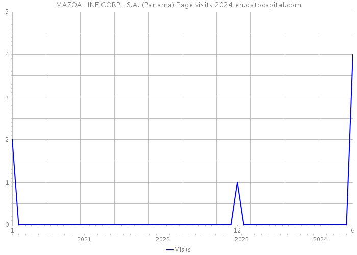 MAZOA LINE CORP., S.A. (Panama) Page visits 2024 