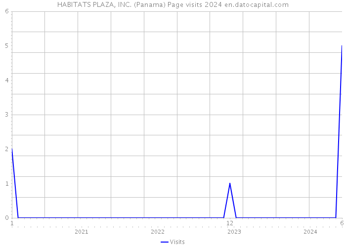 HABITATS PLAZA, INC. (Panama) Page visits 2024 