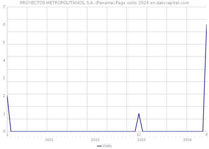 PROYECTOS METROPOLITANOS, S.A. (Panama) Page visits 2024 