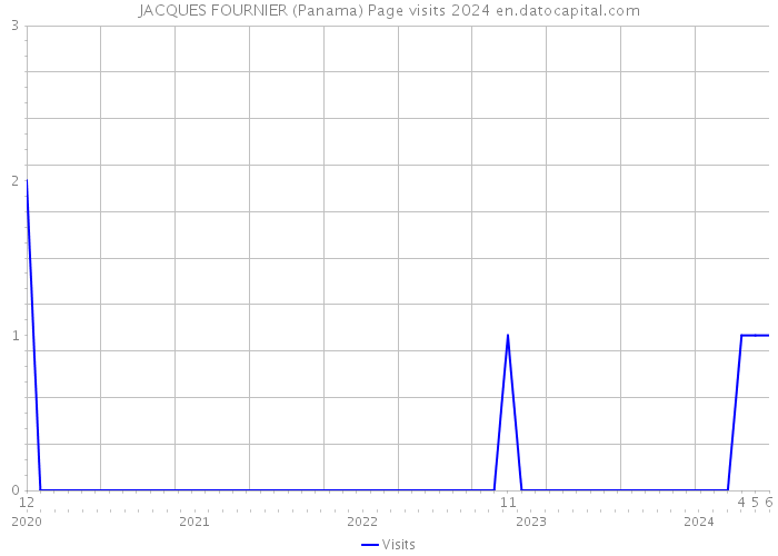 JACQUES FOURNIER (Panama) Page visits 2024 