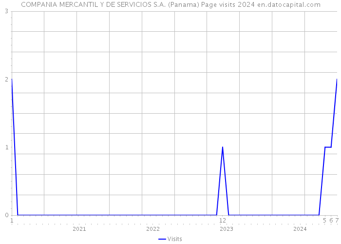 COMPANIA MERCANTIL Y DE SERVICIOS S.A. (Panama) Page visits 2024 