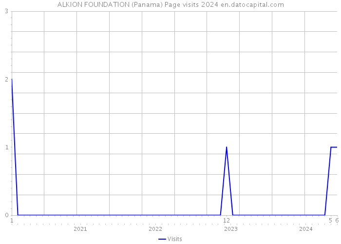 ALKION FOUNDATION (Panama) Page visits 2024 