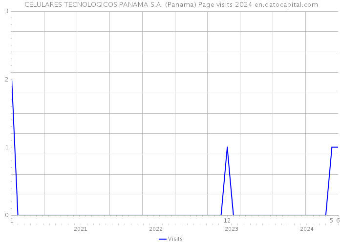 CELULARES TECNOLOGICOS PANAMA S.A. (Panama) Page visits 2024 