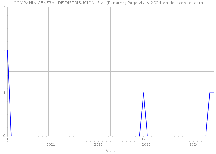 COMPANIA GENERAL DE DISTRIBUCION, S.A. (Panama) Page visits 2024 