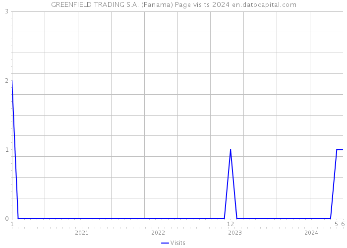 GREENFIELD TRADING S.A. (Panama) Page visits 2024 