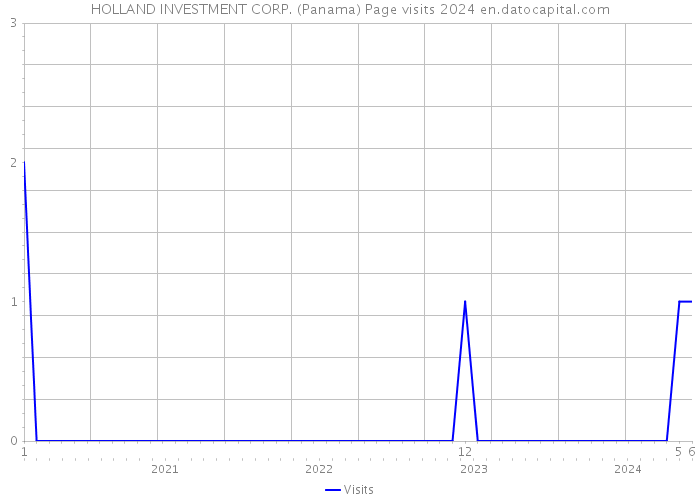 HOLLAND INVESTMENT CORP. (Panama) Page visits 2024 
