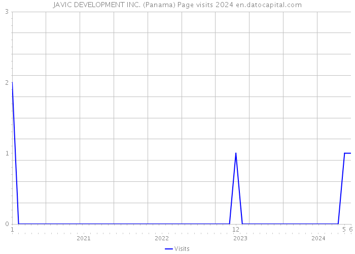 JAVIC DEVELOPMENT INC. (Panama) Page visits 2024 